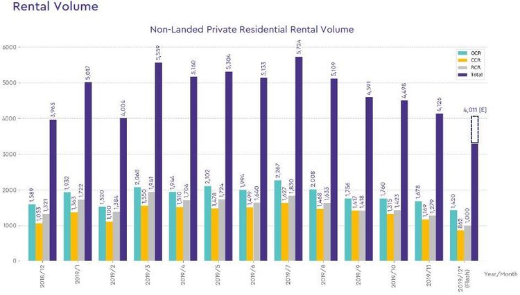 non landed private rental volume 2019 december